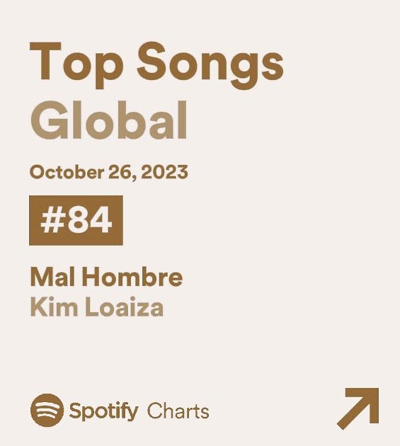 SiteKimLoaiza's tweet image. Hoy hace 2 años, ‘Mal Hombre’ de Kim Loaiza debutó en el puesto #84 de las listas globales de Spotify con 1,522,305 streams, convirtiéndose en el mayor debut en solitario por una artista mexicana en la historia de Spotify.

Hasta ahora, Kim Loaiza mantiene el récord.