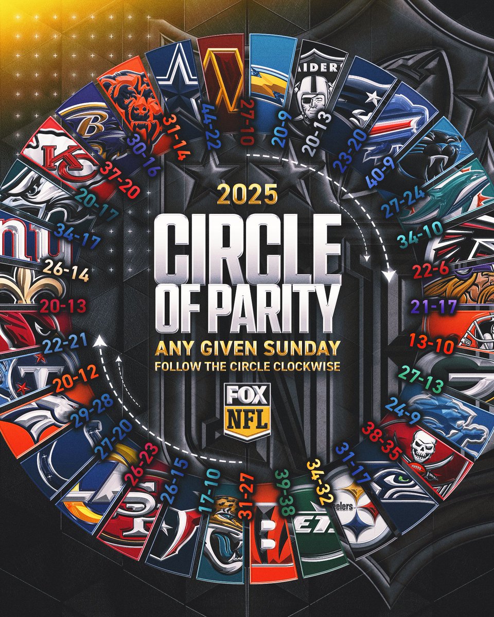 NFLonFOX's tweet photo. With the Jets' win over the Bengals Sunday, the 2025 circle of parity is complete!! ⭕️ https://t.co/67quak3lqi