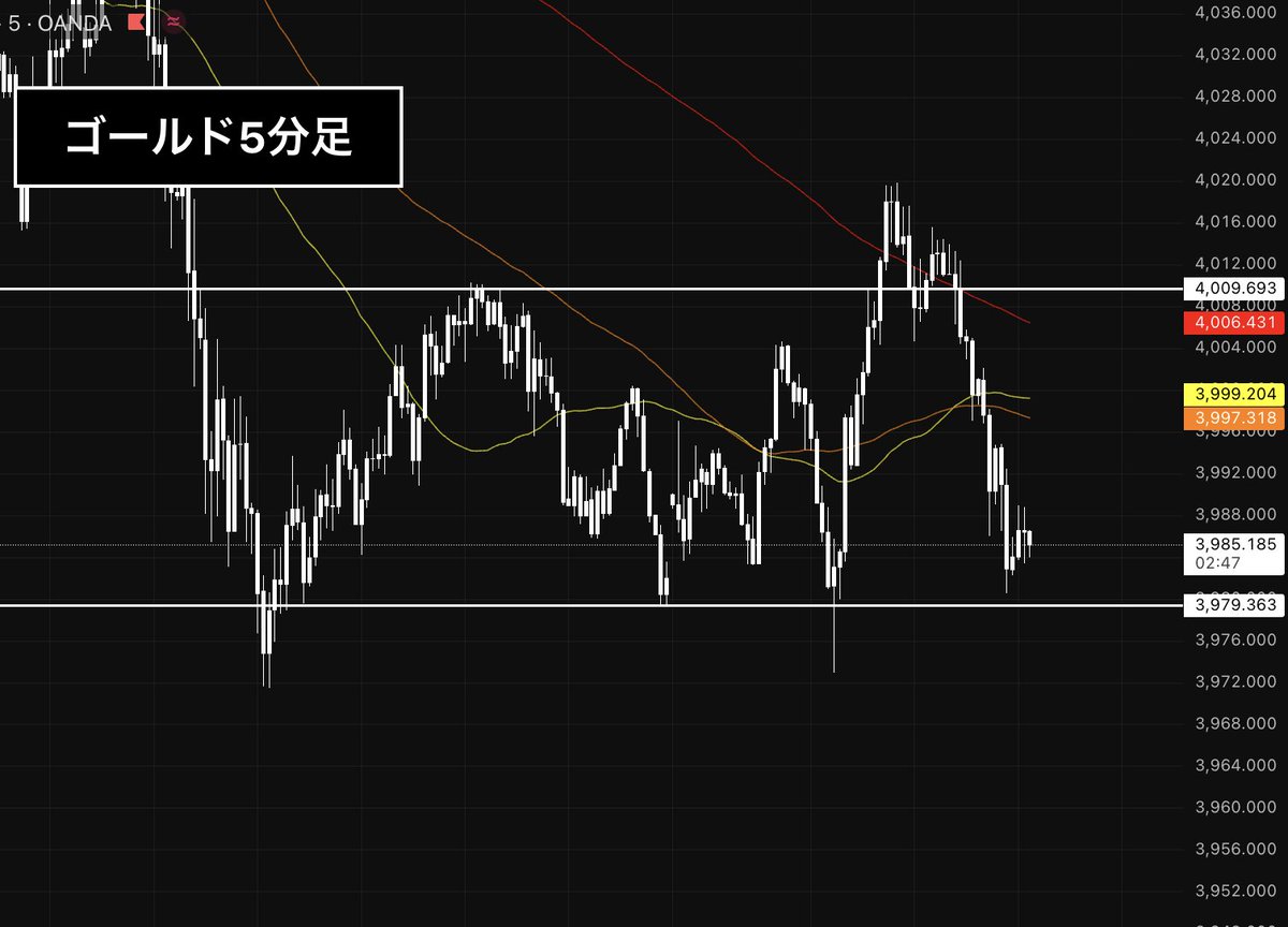 GOLD相場、エントリーチャンス

この形はトレンド転換の直前パターン
ここで判断できるかが勝負

買いか売りかコメントで教えてください

リプした方には実際の
エントリー位置をDMでm配布します