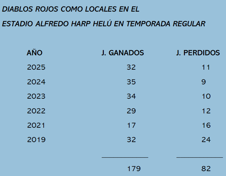 Las seis temporadas de los <a href="/DiablosRojosMX/">DiablosRojosMX</a> como locales han tenido balance positivo.