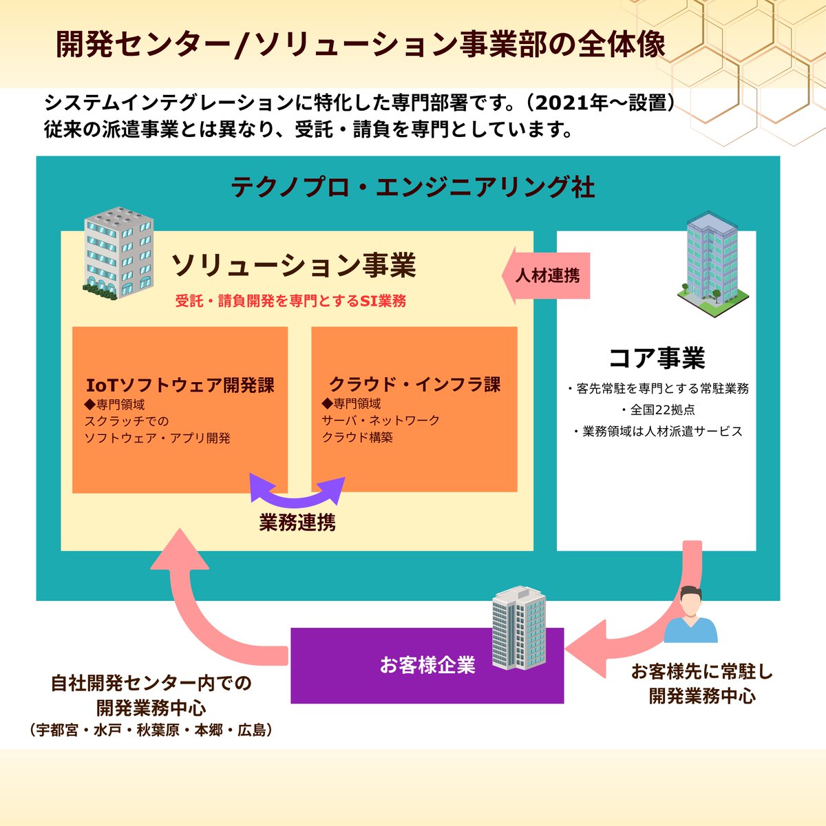 technoproeng's tweet image. ＼🏢開発センターの紹介✨／

SIに特化した事業を行う
開発センターをご紹介いたします😊

受託・請負開発を専門としており、ソフトウェア・アプリ開発、インフラ構築の上流工程から下流工程までシームレスなサービスを提供しています。

#中途採用 #エンジニア転職 #エンジニア就活