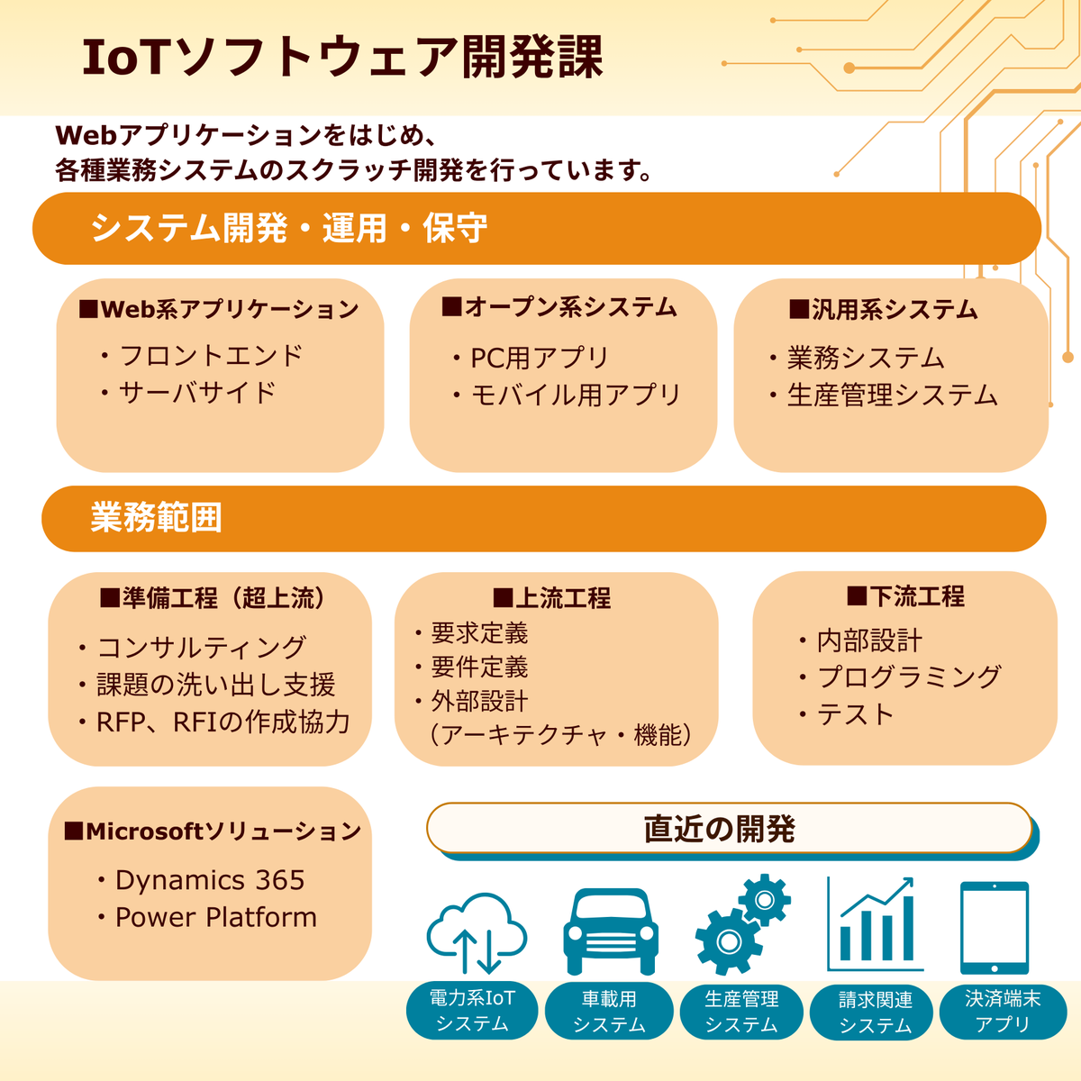 technoproeng's tweet image. ＼🏢開発センターの紹介✨／

SIに特化した事業を行う
開発センターをご紹介いたします😊

受託・請負開発を専門としており、ソフトウェア・アプリ開発、インフラ構築の上流工程から下流工程までシームレスなサービスを提供しています。

#中途採用 #エンジニア転職 #エンジニア就活