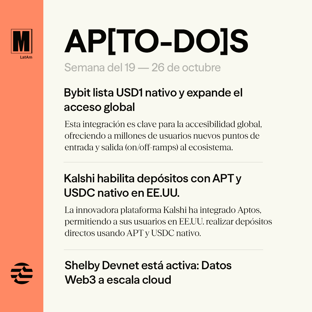 MoveClubLATAM's tweet photo. 🗓 AP[TO-DO]S | Semana del 19 — 26 de octubre

Expandimos el acceso global. @Bybit ahora lista $USD1 nativo, abriendo on-ramps cruciales para millones de usuarios.

Mientras tanto, @Kalshi integra Aptos en EE.UU., permitiendo depósitos directos con $APT y $USDC nativo.

Y para nuestros constructores: Shelby Devnet está activa. La primera infraestructura de datos Web3 a escala cloud está lista para construir.

Desde la infraestructura central hasta el acceso global: Aptos está conectando todos los frentes 🌐