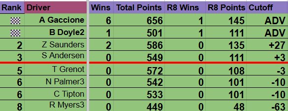 Eastern_Stars_'s tweet image. Grass Roots Cup Series Playoff Standings (17/18) 

Post Martinsville | (Round of 8, Race 3/3) 

P1 - @TacticalSports7 (Advanced Via Win) 
P5 - @TGrenot81 (Eliminated By 3 Points) 

#Iracing / #GRCS / #Martinsville