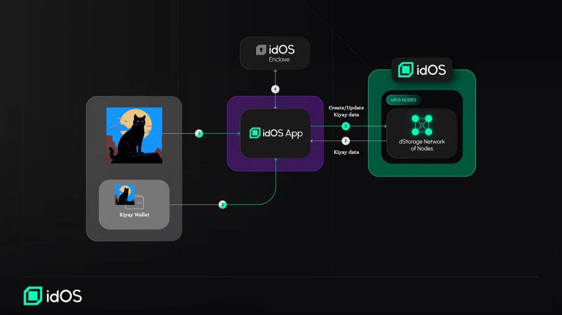 0xkiyay's tweet image. 완벽한 관리는 당신의 손에 달려 있습니다.

프로필에 여러 개의 지갑을 추가하면 지갑 하나를 분실하거나 사용할 수 없게 되더라도 idos에 계속 접근할 수 있습니다.

app.idos.network/idos-profile

#idOS_network #UPDATE