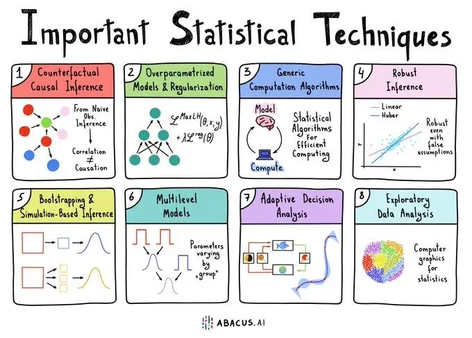 gp_pulipaka's tweet image. Important Statistical Techniques. @abacusai #BigData #Analytics #DataScience #AI #MachineLearning #IoT #IIoT #Python #RStats #TensorFlow #Java #JavaScript #ReactJS #CloudComputing #Serverless #Linux #Statistics #Programming #Coding #100DaysofCode…