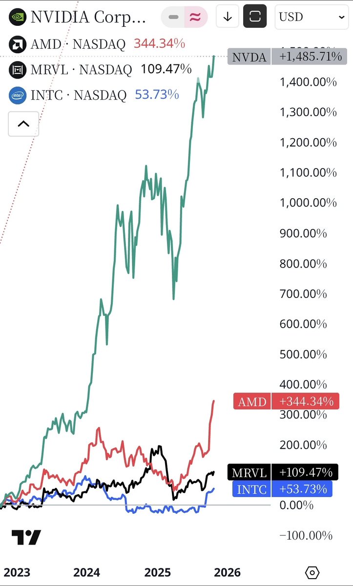 TTC_Trader's tweet image. 섹터 내 유동성 회전은 보통 이렇지 않을까

1. 산업 내 1등 리더십이 부각
2. 비용우위 언더독이 부각
3. 리스크 테이킹 소형 성장주 부각
4. 리스크 헷징 대형 회복주 부각
순차적으로.

최근 AMD의 퍼포먼스를 보면
이제 두번째 페이즈