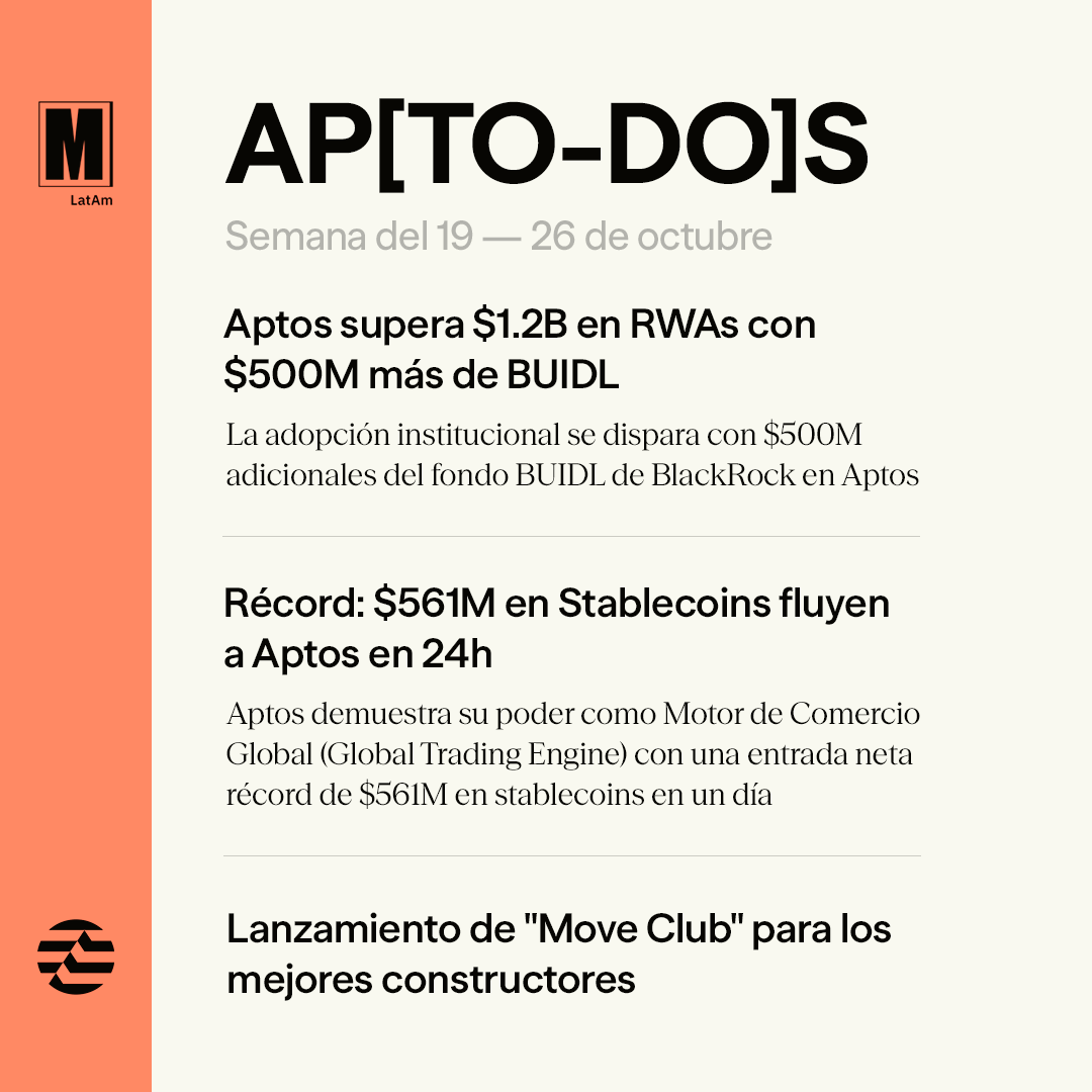 MoveClubLATAM's tweet photo. 🗓 AP[TO-DO]S | Semana del 19 — 26 de octubre

El capital institucional elige @Aptos. Superamos los $1.2 mil millones en RWAs tras sumar $500M adicionales de BUIDL de BlackRock.

A esto se suma un flujo récord: $561 millones en stablecoins netas entrando a la red en solo 24 horas.

Para seguir construyendo sobre este momentum, lanzamos "Move Club", nuestra nueva red de soporte para los mejores desarrolladores.

El capital real y los constructores de élite están eligiendo Aptos 🌐