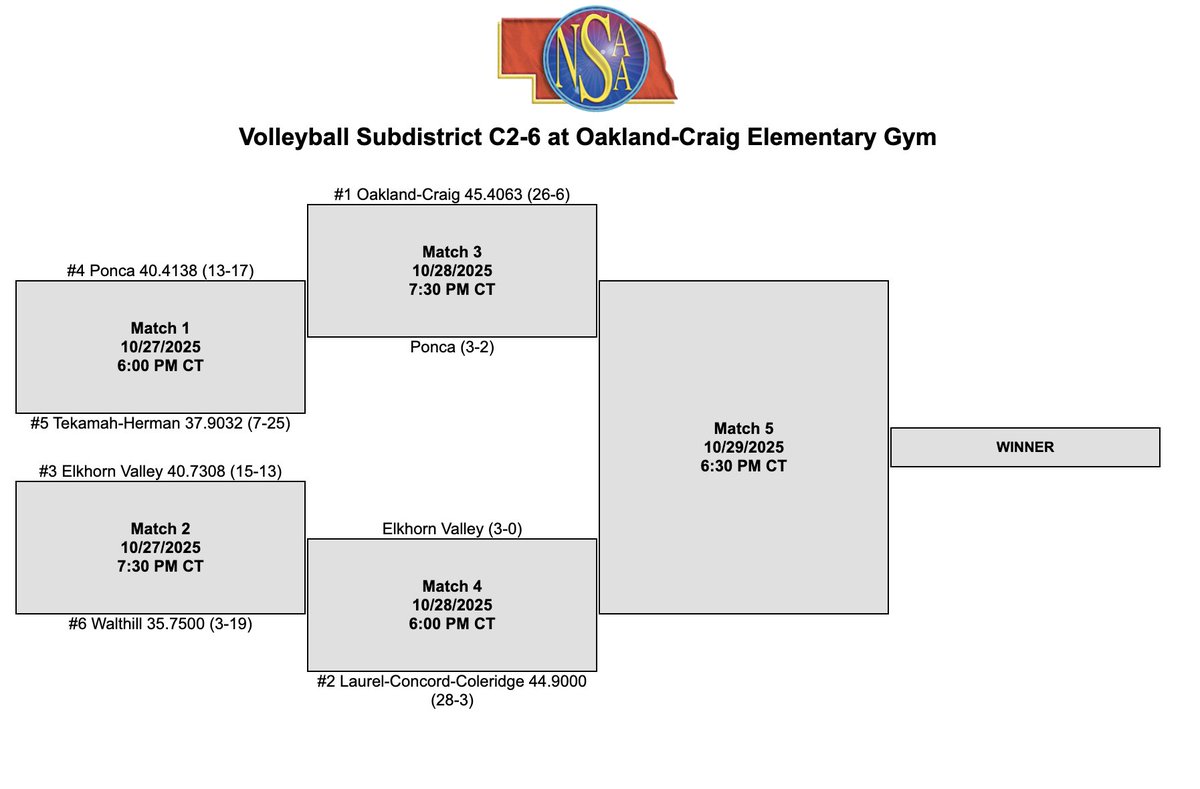 OC_Knights's tweet photo. Updated VB sub-district bracket for Tuesday:
LCC plays Elkhorn Valley at 6pm.
OC will play Ponca around 7:30.
Games will stream on OC FanHudl.
Admission is $6/$5. No passes.
#zoomtheme
#GBO https://t.co/6qdPW3M6xq