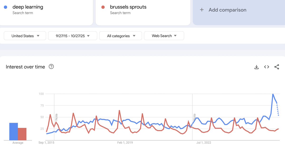 Miles_Brundage's tweet image. Update: this might be the first Thanksgiving in which brussels sprouts don&apos;t even briefly overtake deep learning x.com/Miles_Brundage…