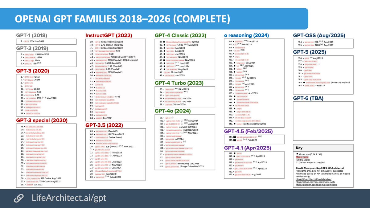 OpenAI models chart