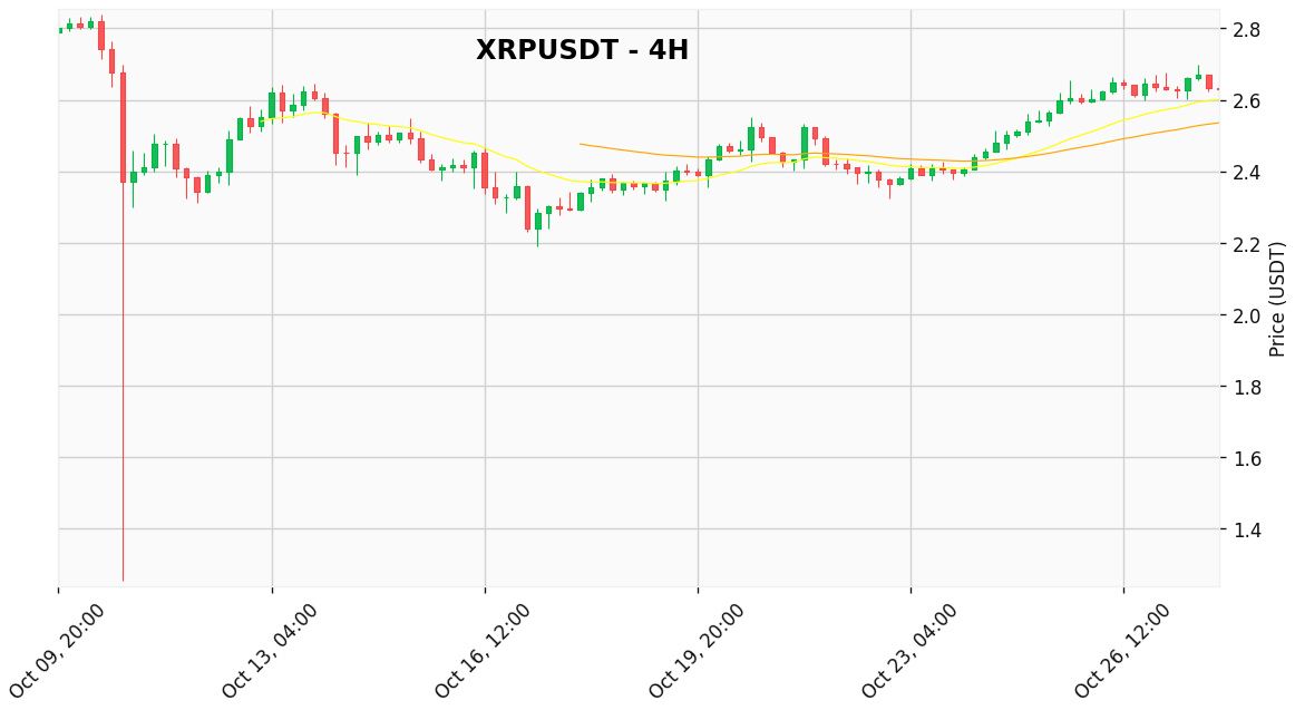 CryptoAssistAI2's tweet photo. $XRP | 4h Analysis

⚡️ Signal: ⚪️ NEUTRAL / HOLD 🐻
💰 Price: $2.63 (-0.22%)

📊 Key Indicators:
RSI (14): 60.63
MACD: 0.0449
EMA (20): 2.6004
EMA (50): 2.5357

--- AI Detailed Analysis ---
XRPUSDT's holding steady, but is it gearing up for a breakout or a pullback?

📈 Price Outlook and Trend
XRPUSDT is currently trading at 2.6282, above both its EMA(20) at 2.6004 and EMA(50) at 2.5357, indicating a bullish trend. The absence of EMA(200) data prevents a long-term trend assessment. The current price position relative to the short and medium-term EMAs suggests continued upward momentum, however, traders should monitor for potential reversals.

🔬 In-Depth Indicator Analysis
The RSI (14) is at 60.63, suggesting that XRPUSDT is approaching overbought conditions but not yet there, indicating continued buying pressure. The MACD at 0.0449 is slightly below its signal line at 0.0490, which may indicate weakening momentum. A crossover of the MACD above its signal line would provide a stronger bullish signal.

🧭 Actionable Strategy & Scenarios
Monitor the key support level at 2.5282 (BBL) for potential buying opportunities if the price retraces. A break below this level could signal a bearish reversal. Conversely, a sustained break above the resistance level at 2.6932 (BBH) could trigger further upward movement. Consider setting stop-loss orders slightly below the support level to manage risk.

Are you bullish or bearish on $XRP? Let me know!

#XRP #XRPUSDT #crypto #altcoin #cryptocurrency