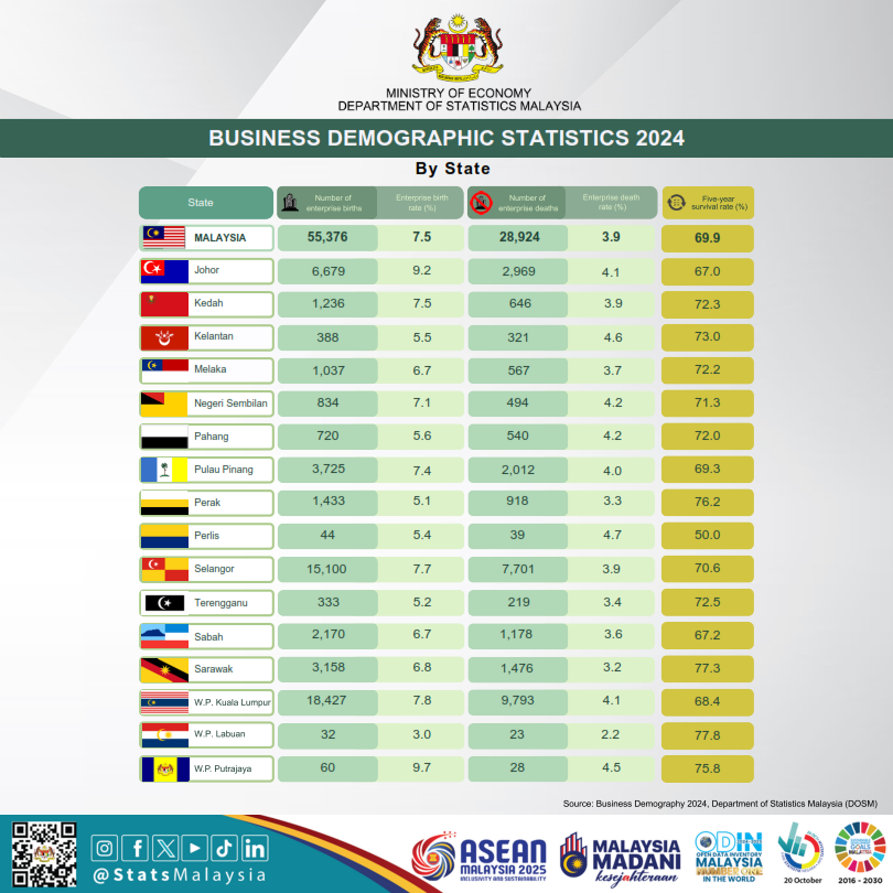 Kadar penubuhan enterpris meningkat kepada 7.5% pada tahun 2024, disokong oleh sektor Perkhidmatan iaitu 7.8%.

#ARC2025
#StatsMalaysia 
#StatistikNadiKehidupan 
#StatistikSegalanyaPasti
#MyASEAN2025 
#ASEANMalaysia2025 
#KepengerusianASEANMalaysia2025
