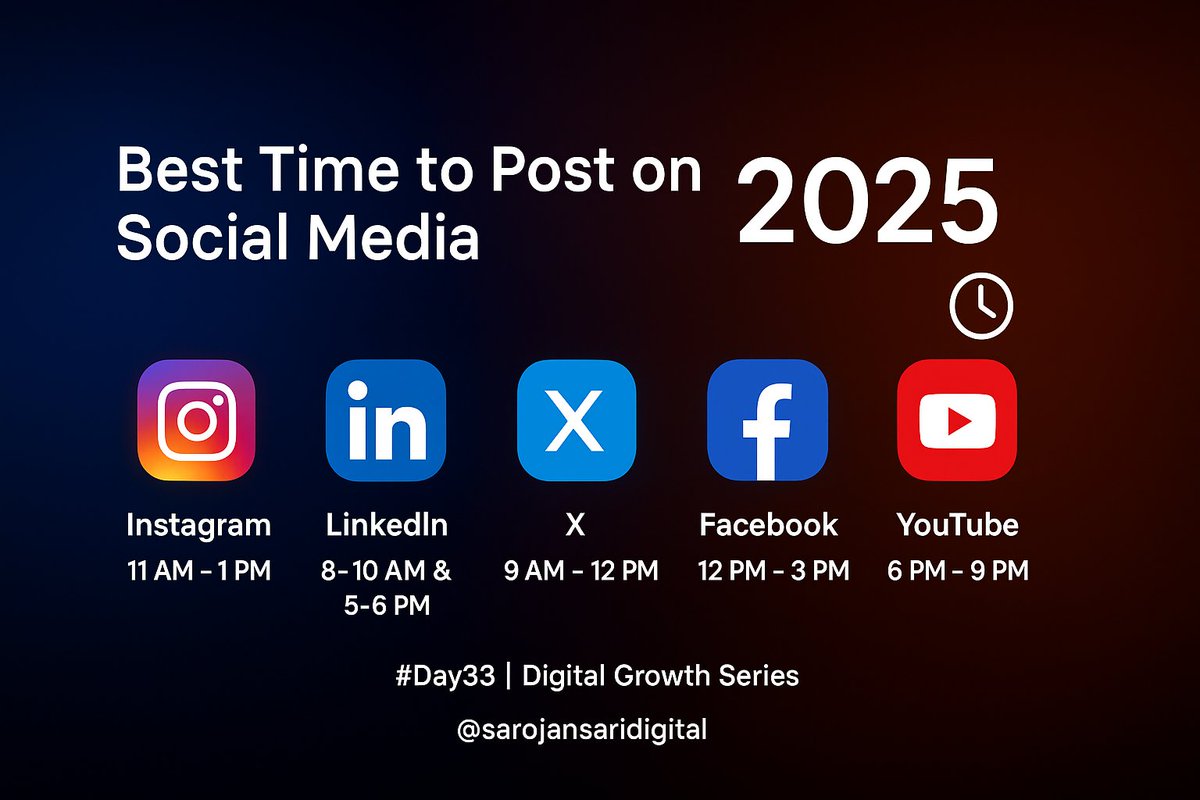thesarojansari's tweet image. &amp;gt; Post at the right time, grow 2x faster 🚀

Instagram – 11 AM
LinkedIn – 9 AM
X – 10 AM
Facebook – 1 PM
YouTube – 7 PM

#Day33 #SocialMediaGrowth #sarojansaridigital