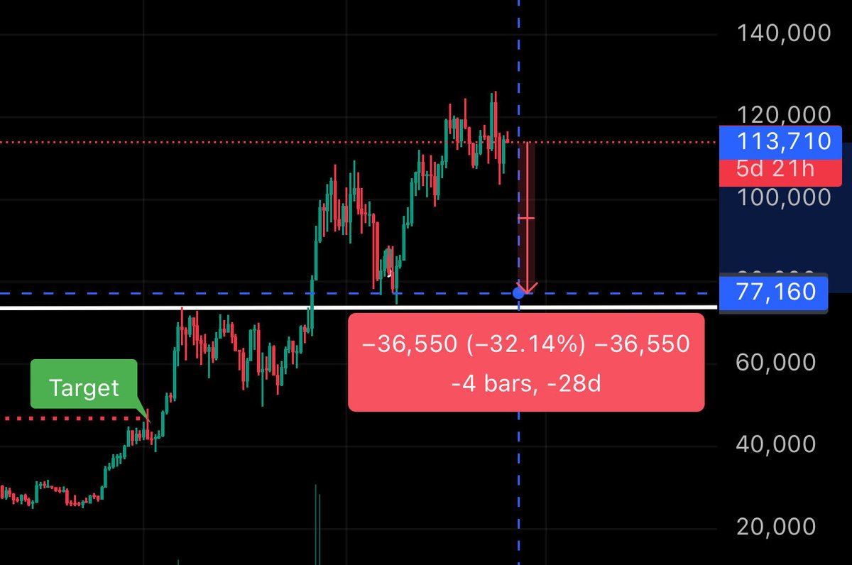 JamesWynnReal's tweet image. It’s only a 32% drop to $77k $BTC.
 
Had many of these previous cycles.
 
And we’re coming off the back of a 650% bitcoin rally.
 
IMO this would be a very very very healthy correction, we would wipe out over leveraged long, max fear would come in on the fear and greed index.…