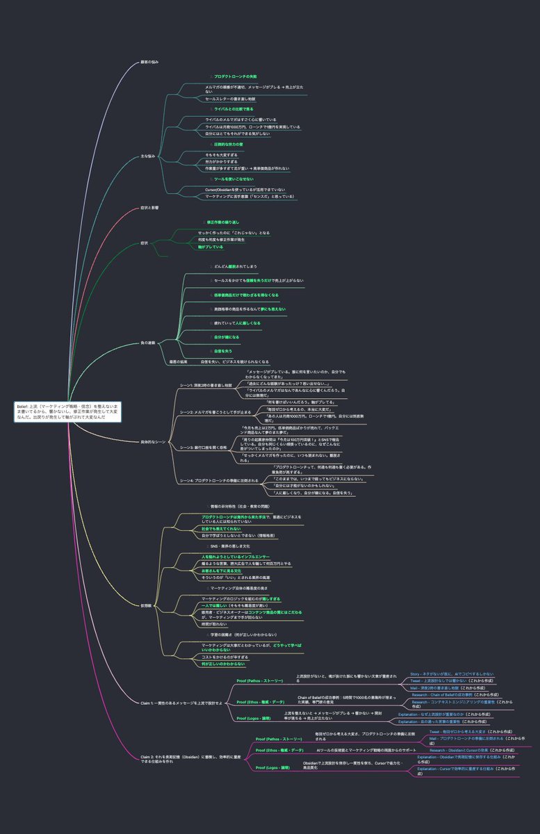 今日の夜のやつ、

こういうのが、できてしまうんですよ。。。

1つの商品に、こちらのマインドマップが5つ、自動作成される。。。。

Belief やメモリー・ストーリーができて、さらに、下流のマーケコンテンツも、prompt一発。。。

1つの商品だけでなく、何個もこれを再利用できる。