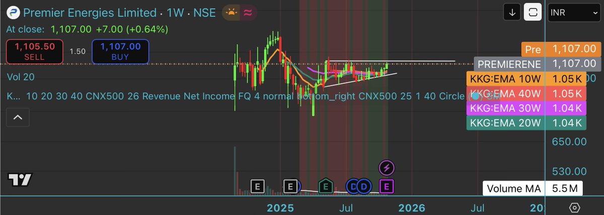 kkg_1991's tweet photo. 🔹 Premier Energies Ltd showing a symmetrical triangle breakout setup on weekly chart! 📈

Price holding strong near ₹1,107 with key breakout zone at ₹1,130 💥

Watch for volume confirmation for next leg up 🚀
Support near ₹1,000 🛡️

#PremierEnergies #ChartAlert #Breakout #SwingTrade #TechnicalAnalysis #RenewableEnergy #StocksToWatch #TradingView #StockMarketIndia #PriceAction