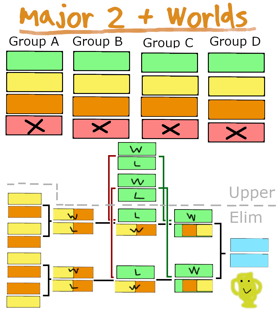 Need help understanding the new RLCS Major &amp; World Championship formats?
We got you 🤝