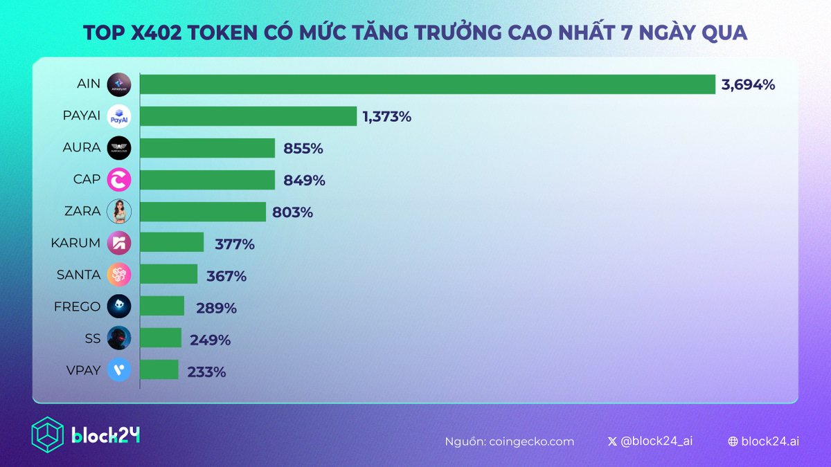 🚀 Top X402 Token tăng mạnh nhất trong 7 ngày qua

Hệ sinh thái X402 tiếp tục bùng nổ khi nhiều token ghi nhận mức tăng trưởng khủng chỉ trong một tuần.

🔥 Top performer:
✧ $AIN dẫn đầu với cú nhảy +3,694%
✧ $PAYAI theo sát với +1,373%
✧ $AURA, $CAP và
