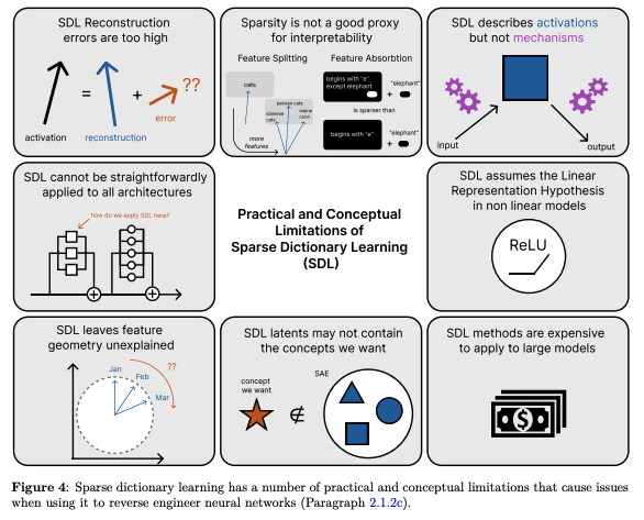 at a glance open problems in mech interp (sp. sparse dictionary learning, a leading technique of)—rare &amp; effective TLDR of where it might most help to focus next, maybe we could have these for more subfields (source: arxiv.org/abs/2501.16496)