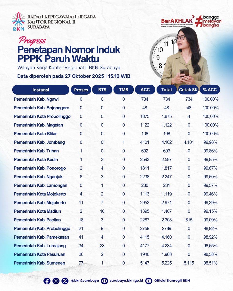 bkn2surabaya's tweet photo. Here we go... Update Penetapan NIPPPK Paruh Waktu yang akan mencapai 100%.
Mimin juga mengapresiasi kenaikan progress cetak SK 🙌🏻 Semoga setelah ini akan lebih banyak lagi SK yang diserahkan. Siapa yang sudah tidak sabar untuk officially mengabdi?
#NIP #PPPKParuhWaktu #CASN https://t.co/7mvocprncV