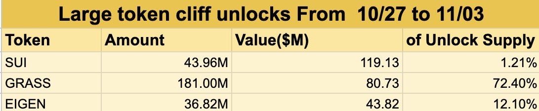 Evet malı kafamıza boşaltıyorlar kilit açılımı ile.
Her ay hint fakirleri vericekler VC’ler ile birlikte küsküyü hacim gelmediği sürece süreç sıkıntılı $eigen #eigen