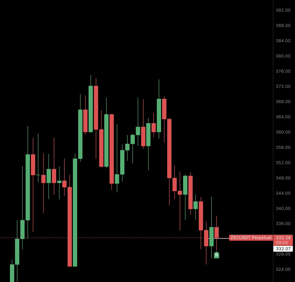 Took a long on $ZEC here at 332. R/R looks pretty good and I think it continues a lot higher especially with all the buzz on CT