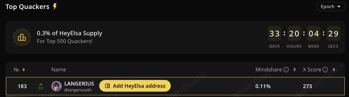 I’m currently #183 on <a href="/HeyElsaAI/">HeyElsa</a> leaderboard

33 days left to climb

Hoping to finish in top 10, and I’ll be supporting you all along the way
