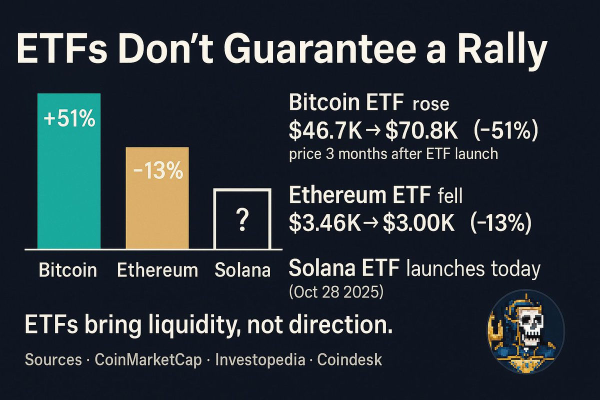 chivasweb3's tweet image. ETFs Don’t Guarantee a Rally
Everyone says an ETF listing is the ultimate bullish signal.
But history disagrees.

When Bitcoin finally got its U.S. spot ETF on January 11 2024, the market exploded.
BTC climbed from $46.7 K → $70.8 K within three months — a +51 % move fueled by…