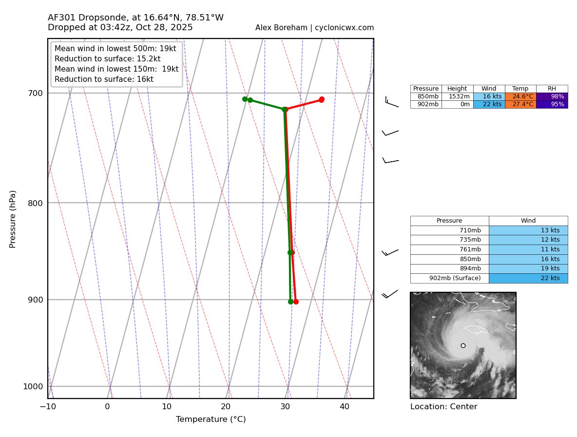 The latest dropsonde just found a pressure of 900 MILLIBARS FLAT.

WE ARE GOING SUB 900 AT THIS RATE.