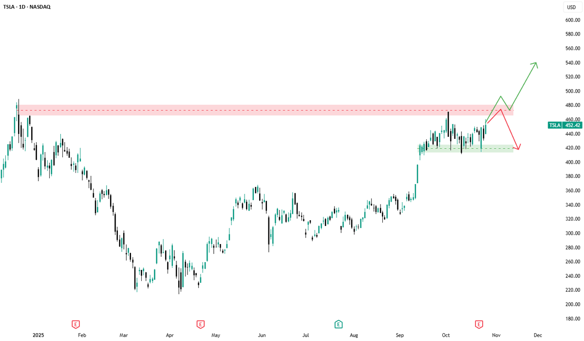 Trade Alerts, Trade Ideas and Crypto πΊπΈ (@alerttrade) on Twitter photo TSLA β Key Resistance Retest Ahead dlvr.it/TNwQB3 πππΉπ via β‘οΈ alerttrade.us TSLA β Key Resistance Retest Ahead dlvr.it/TNwQB3 πππΉπ via β‘οΈ alerttrade.us