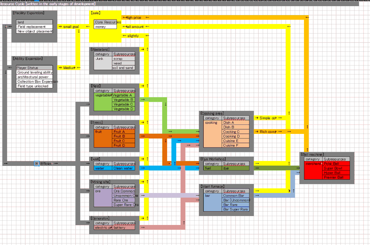 RyDawgE_'s tweet photo. #freakleak #teraleak #poketopia Pokopia 2019 prototype "Poketopia" 

"Resource Cycle Draft" https://t.co/kXPMcr53PE