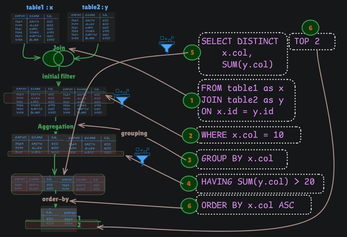 gauravkmaurya09's tweet image. How a typical SQL query actually executes 👇🏻
1️⃣ FROM
2️⃣ JOIN
3️⃣ WHERE
4️⃣ GROUP BY
5️⃣ HAVING
6️⃣ SELECT
7️⃣ DISTINCT
8️⃣ TOP / LIMIT
We write it one way, but SQL thinks in a totally different order