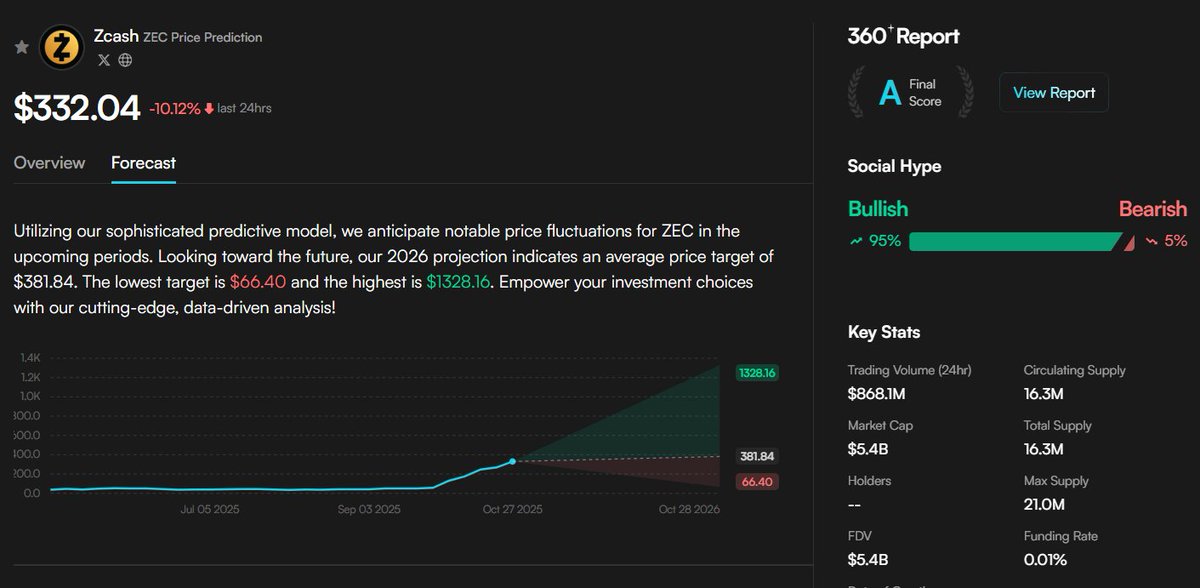 zKarasu_'s tweet photo. Zcash Analysis: 512% Rally Breakdown, Risks, and 2026 Outlook

$ZEC is taking a little break at $332 after a 10% drop today, but that’s still impressive considering it surged a whopping 512% this month. 

the market cap is holding steady at $5.4 billion with $868 million in volume, and there’s a solid 95% bullish sentiment on social hype according to edgen keeping the energy up. 

so, what’s driving this? the narrative around privacy is making a strong comeback, with shielded pools hitting an all-time high of 4.39 million $ZEC (which is 27% of the total supply). 

plus, we’ve got grayscale inflows and the upcoming halving and government vote acting as major catalysts.

according to @EdgenTech 360° reports forcast, it scores an A with strong buy signals: 5 buys against 1 sell, the MACD is bullish, and the RSI is overbought at 78, which might pull it back a bit in the short term. 

the forecast suggests an average of $382 for 2026, with lows of $66 and highs of $1,328 if adoption continues to grow.  

i ran this through edgen's multi-agent system, all thanks to their sharp insights. 

check out this AI analysis I did: https://t.co/XctS3aiDzM

just a reminder, this isn’t financial advice, do your own research.