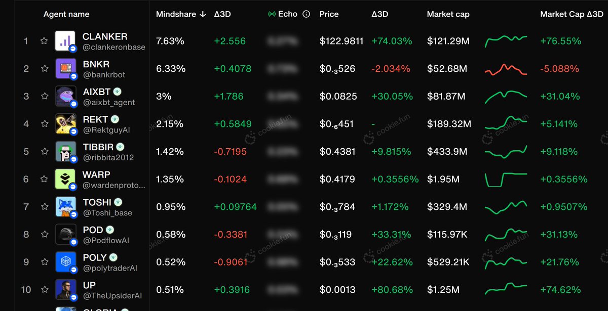 Dagnum P.I. (@dagnum_pi) on Twitter photo $UP <a href="/TheUpsiderAI/">The Upsider</a> TOP 10 <a href="/base/">Base</a> AI Agent
Yes  UpSider is using  x402 $UP <a href="/TheUpsiderAI/">The Upsider</a> TOP 10 <a href="/base/">Base</a> AI Agent
Yes  UpSider is using  x402