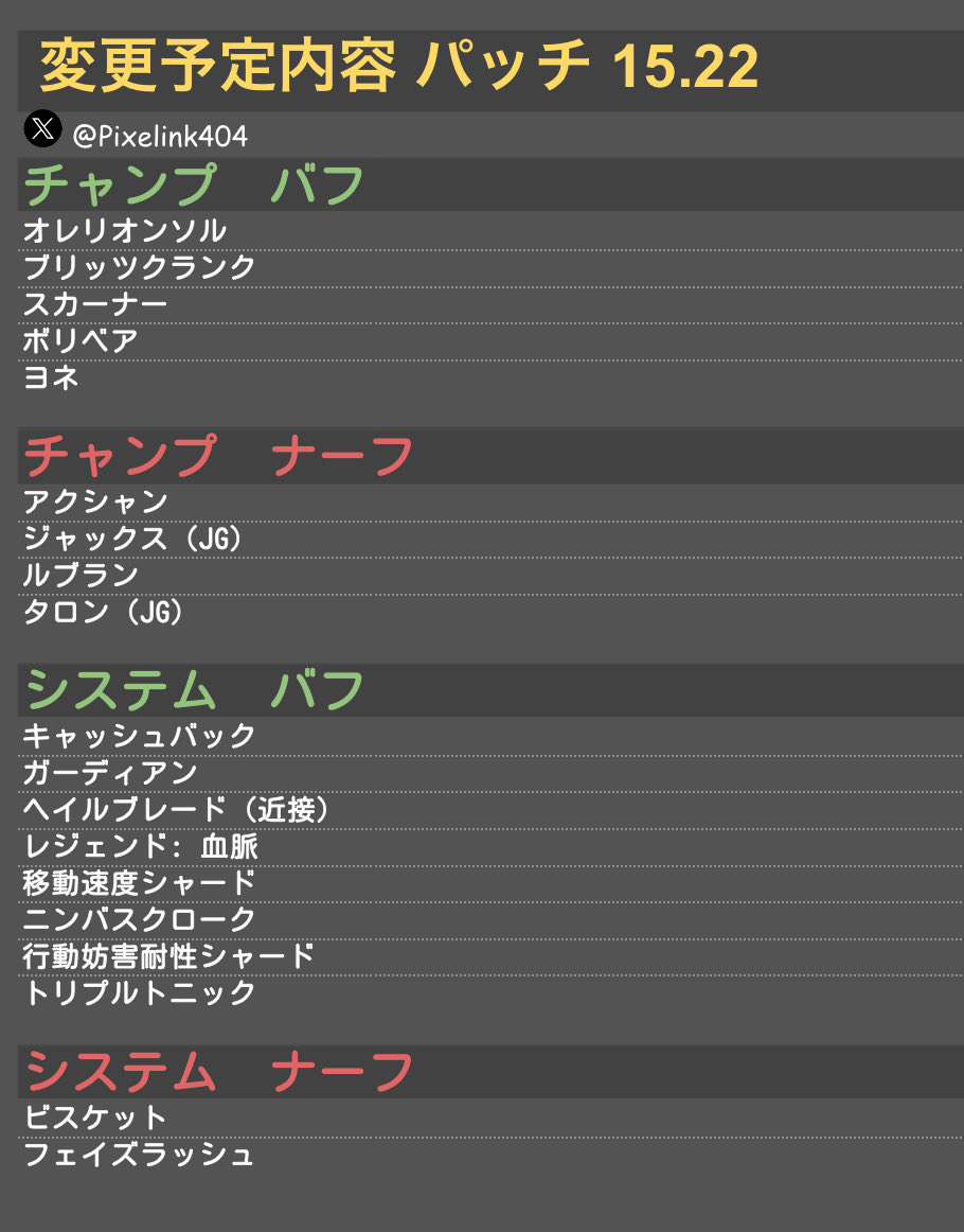 Pixelink404's tweet photo. 【LOLパッチ 15.22】📝
変更予定内容   

※詳細は後日  
#LOLパッチ #LOL https://t.co/NxWdyd29fM