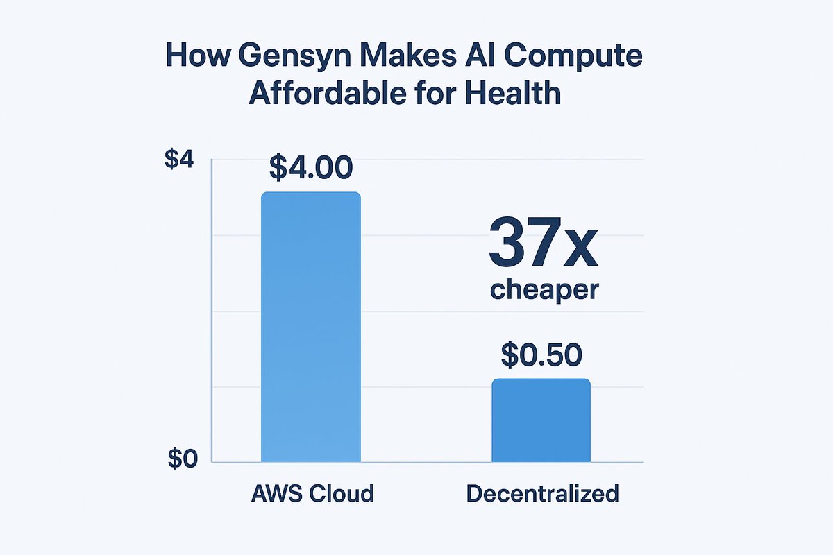 AshishS04618556's tweet image. Did you know AI could slash healthcare costs? 
Here's how @gensynai powers affordable medical imaging & drug discovery with idle GPUs worldwide. Let's dive in! 
First, the basics: Traditional cloud providers like AWS charge ~$4/hr for high-end GPUs (e.g., A100 on-demand).…