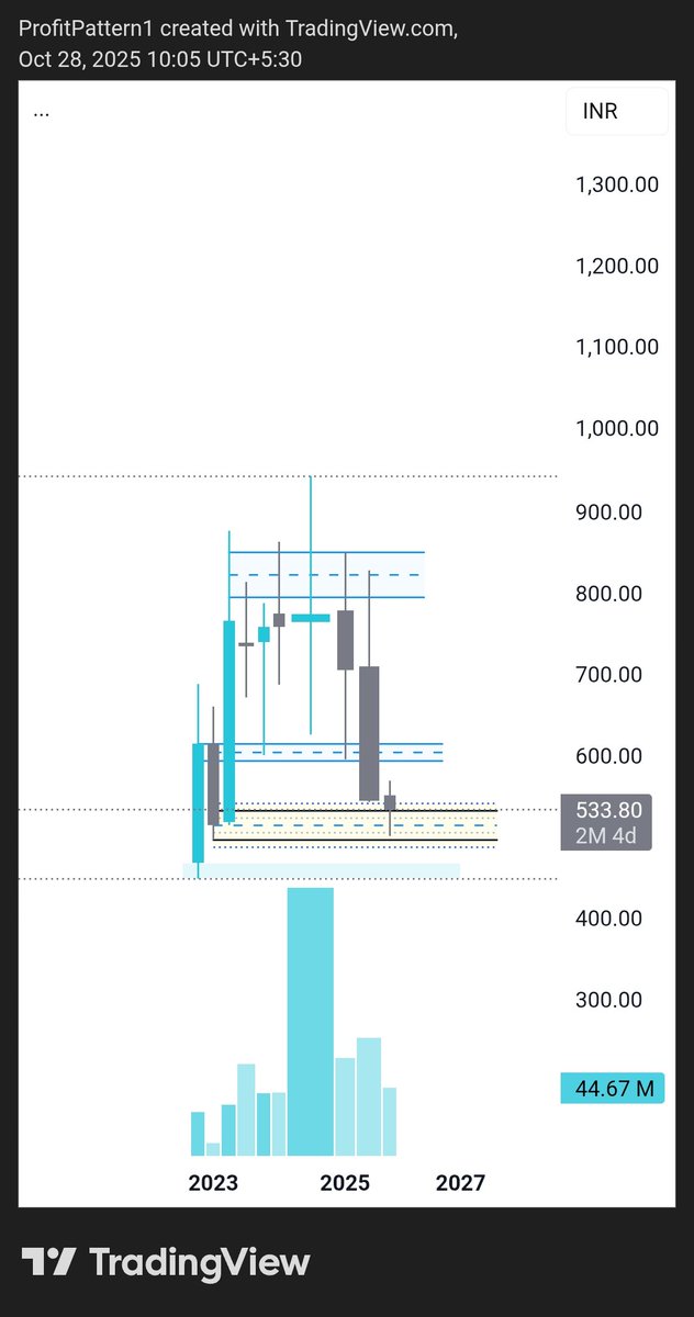 ProfitPattern1's tweet image. #fiveStar