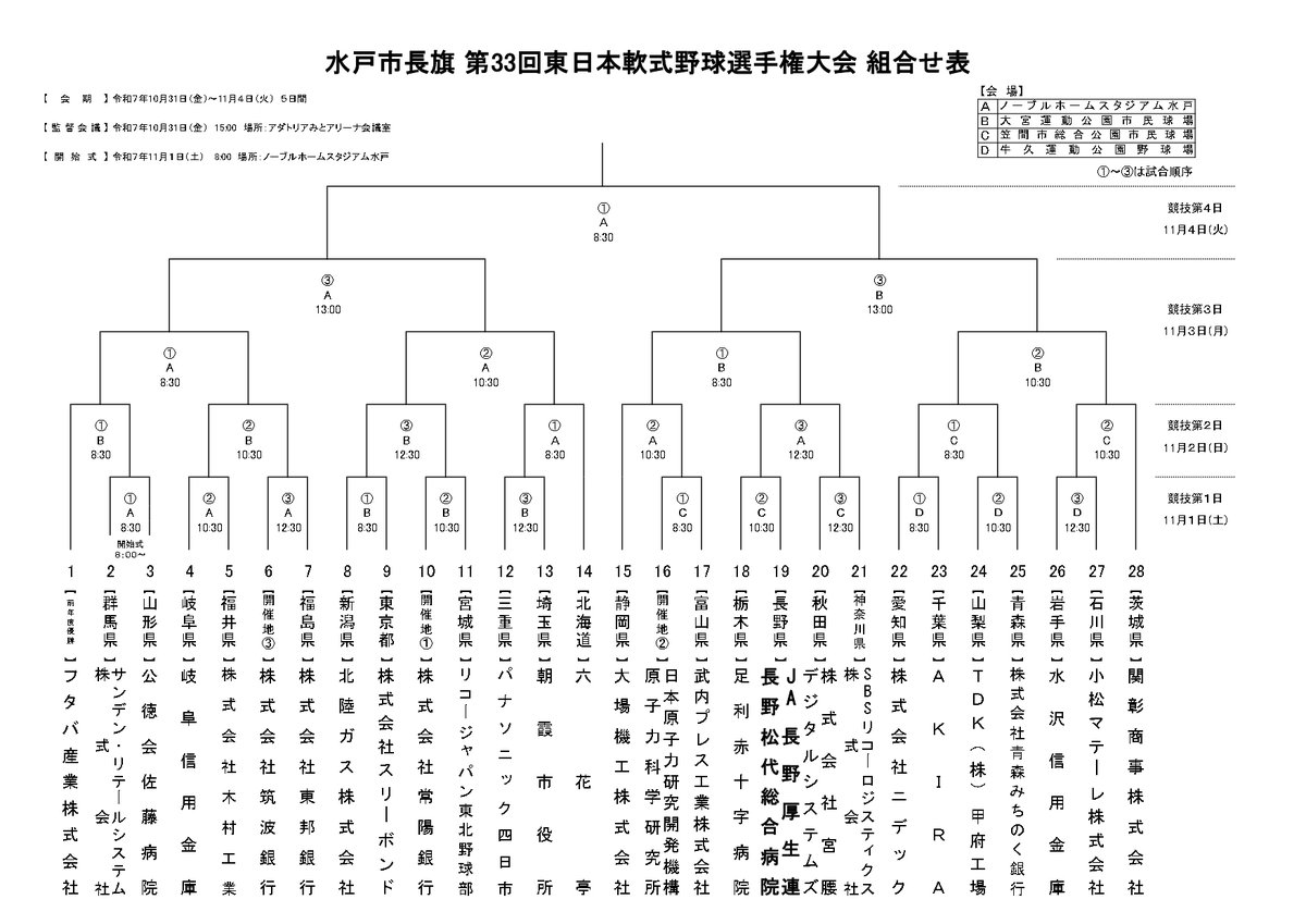 水戸市長旗第33回
東日本軟式野球選手権大会

組み合せ⬇️
x.gd/ZDiIq

2025年シーズン最後の公式戦⚾️
応援よろしくお願いいたします🙌