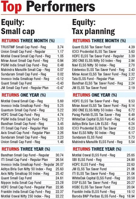 Top Performers

Data Source: <a href="/ValueResearch/">Value Research</a> 

Source: The Telegraph (<a href="/ttindia/">The Telegraph</a>), October 27, 2025

#investments #investors #Mutualfunds