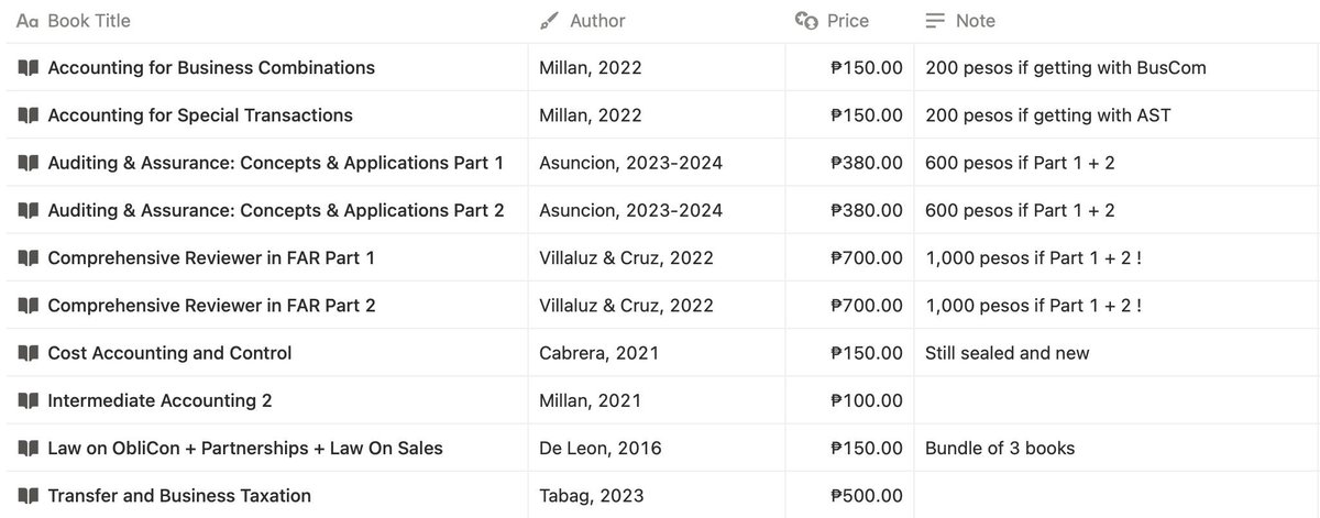 karamndz_'s tweet photo. LFS WTB Accounting Books

All are like new, except De Leon books. Books only have minimal pencil marks and a few highlights. Can send more photos for reference!

millan asuncion villaluz cabrera de leon tabag tax auditing ast buscom FAR law oblicon sales partnership

📍Sampaloc https://t.co/9Wz3cDhGss