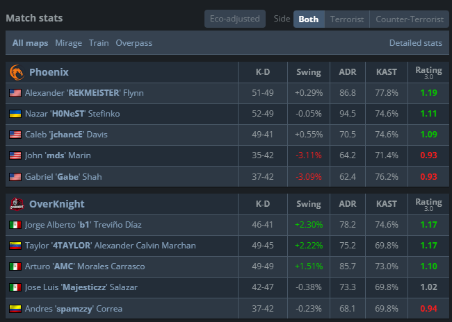 2-1 en contra de Phoenix 
4-1 en ECL seguimos vivos 🏄