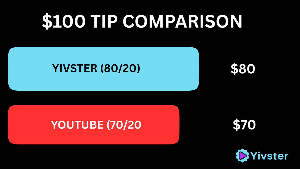 YouTube be like: “We’ll just take a small fee.”

The fee: 30% 💀

Yivster: “keep your bag, king 👑”