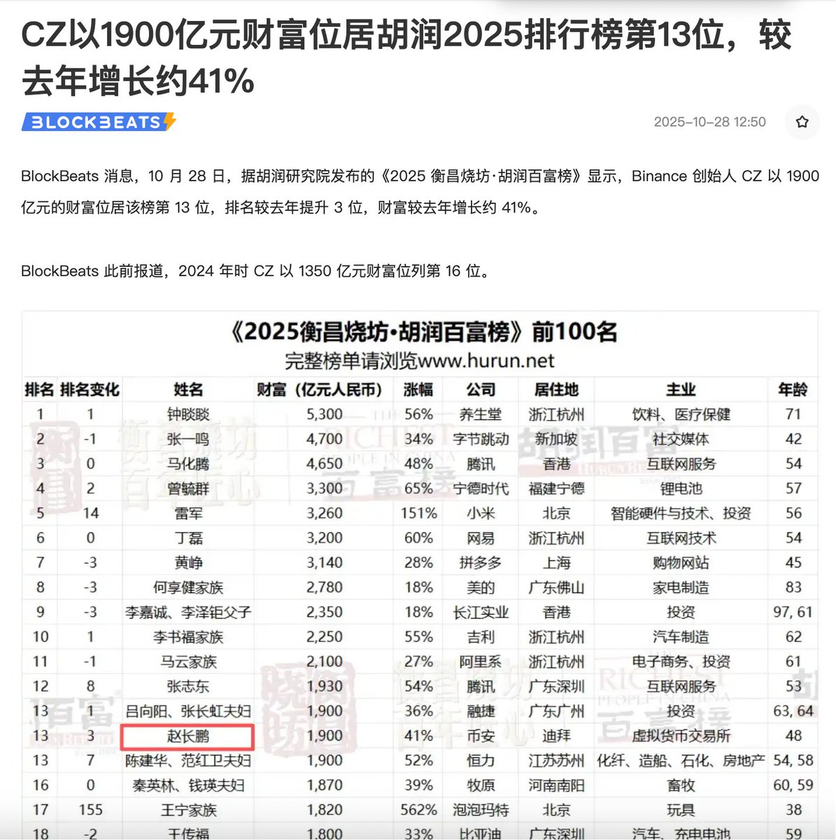 胡润发的这个《2025 胡润百富榜》，CZ以1900亿元财富位居排行榜第13位，也就是约270亿美元。  这个数字，应该是刻意展示的，没有真实统计到CZ的财富。 比如CZ 的家族办公室