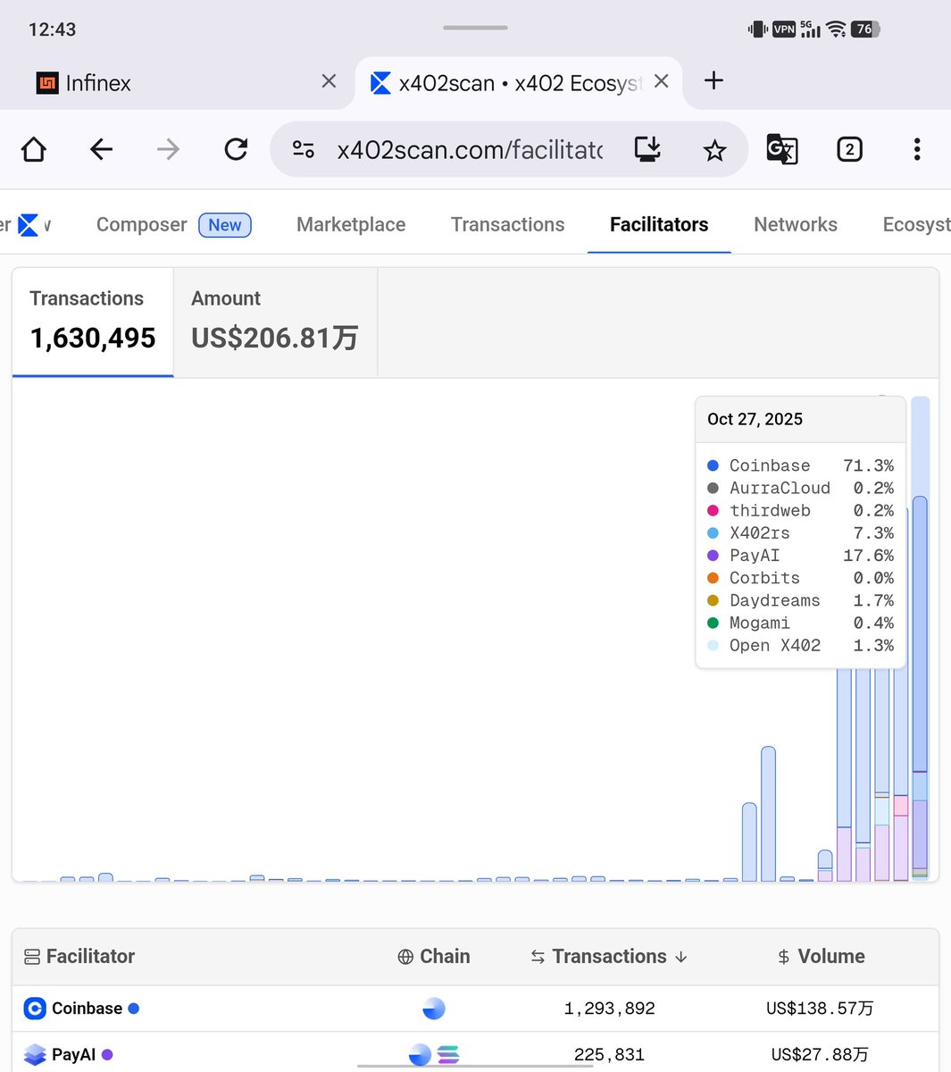 #x402 主要交易量和dau还在Base链， $Ping 作为引点已经达成了历史使命。ai agent结算是未来ai发展重点节点，引来更多交互来到了链上 。有交互才有价值，打开下一个天花板。再次印证，ai结合Web3是一次完美契合。 这只是开始