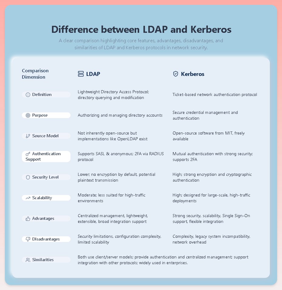 UrsPrasanthBabu's tweet image. LDAP vs Kerberos Explained: Key Differences, Use Cases &amp;amp; Security Compared  #LDAP #Kerberos #Authentication #NetworkSecurity #CyberSecurity #ITSecurity #DirectoryServices #ActiveDirectory #SSO #SingleSignOn #IdentityManagement #AccessControl #InfoSec #TechExplained