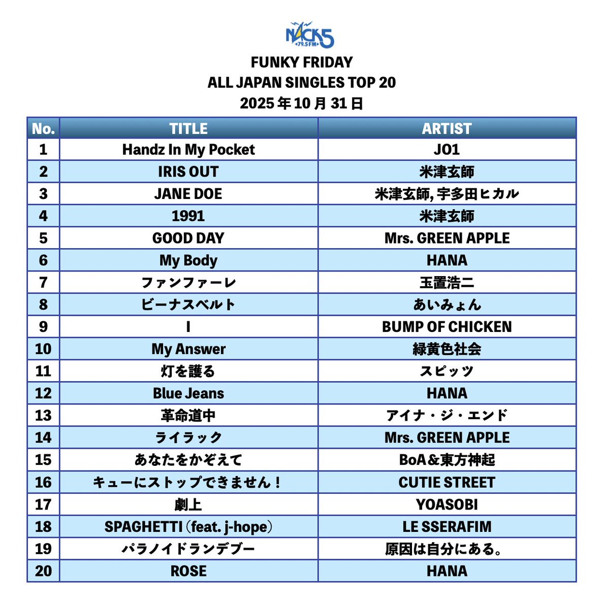 ALL JAPAN SINGLES TOP 20 〜今週の1位〜 JO1「Handz In My Pocket