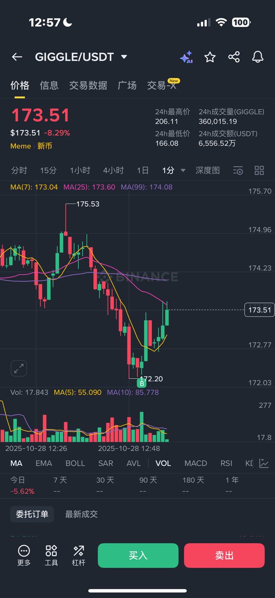 加密向善！！！！

再跌再买，1m收益只是开始，并不是昙花一现！

想想 $ggg 的庄操盘方法，没上现货时候也是这样，拉上去然后阴跌横盘，利好快出来时候继续砸盘引起恐慌，不到500m我是一个币不会卖出的！

赢了锦上添花，输了也无所谓，相当于1m验证自己的逻辑！值！