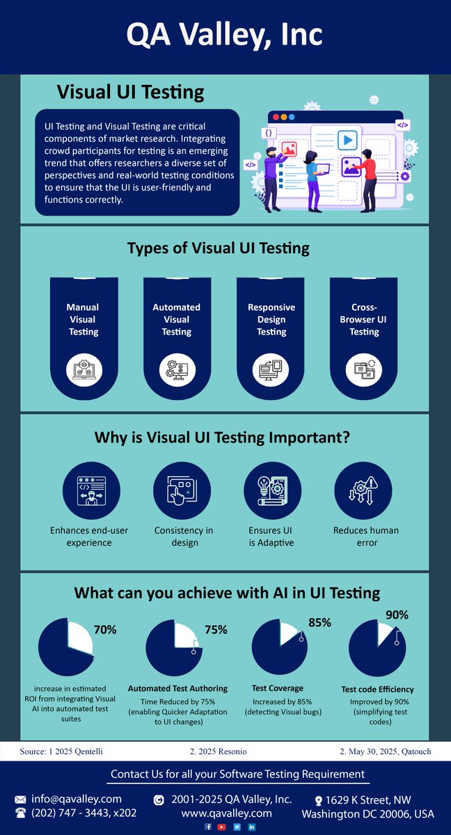 QAValley's tweet image. We are extremely good at executing sets of hundreds or thousands of Test Cases that are known to be very labor intensive for internal QA teams. #ExtremTesting #ExtremeQA #ExtremeQualityAssurance #ExtremeQuality #QAcycle