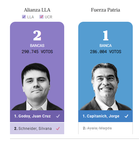 Juan Cruz Godoy (<a href="/JuanCruzGodoy95/">Juan Cruz</a>) it's one of the many people that I have to dedicate an special mention to, he is a model candidate: ideologiacally pure, active in campaigning both in real life and in social media and friendly with the Libertarian activism